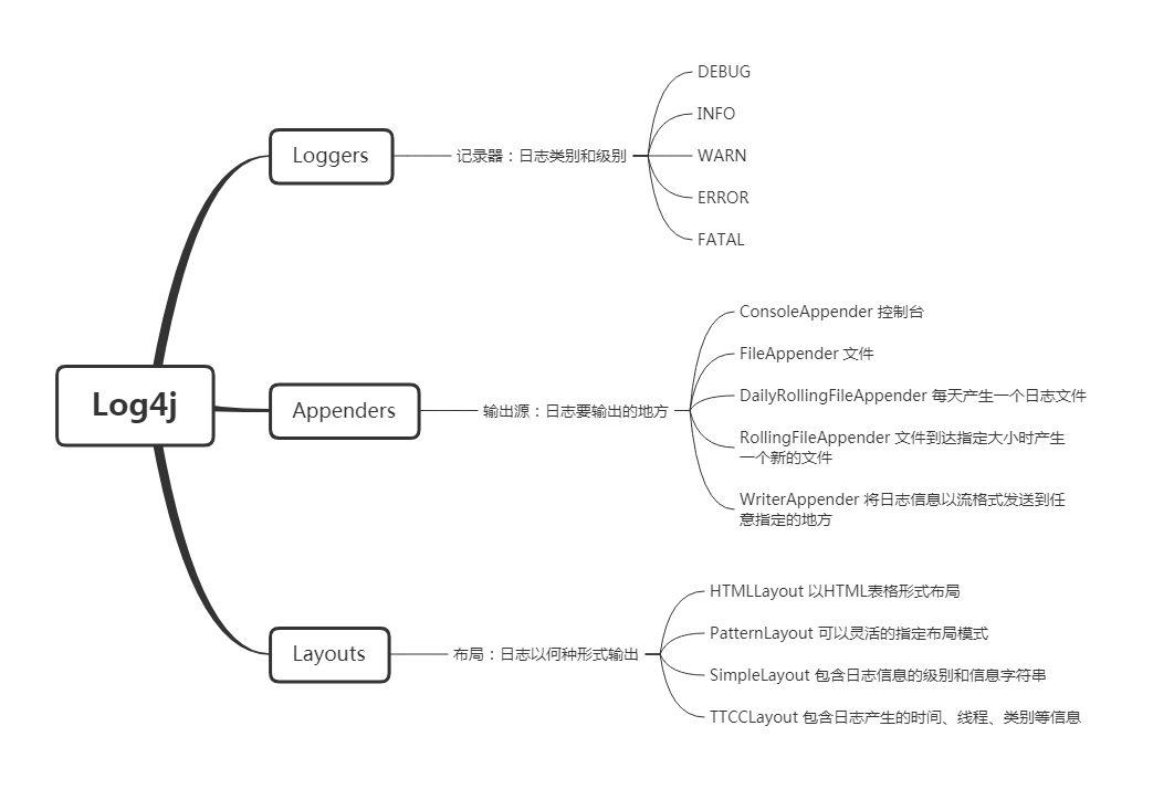 Log4j的三个主要组件