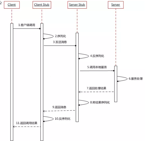 RPC工作时序图