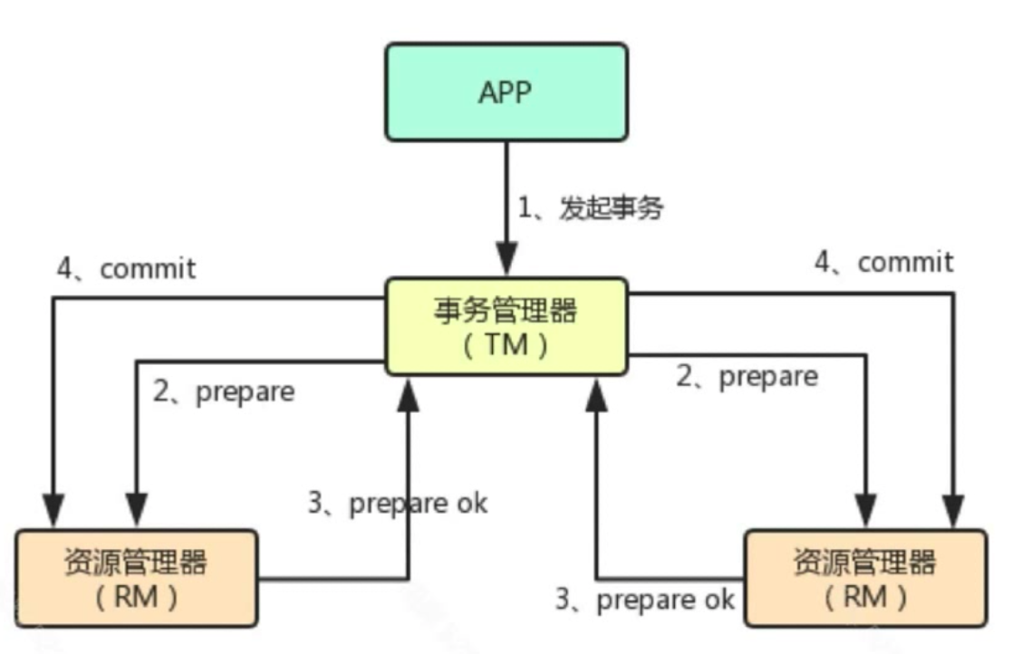 基于XA的分布式事务