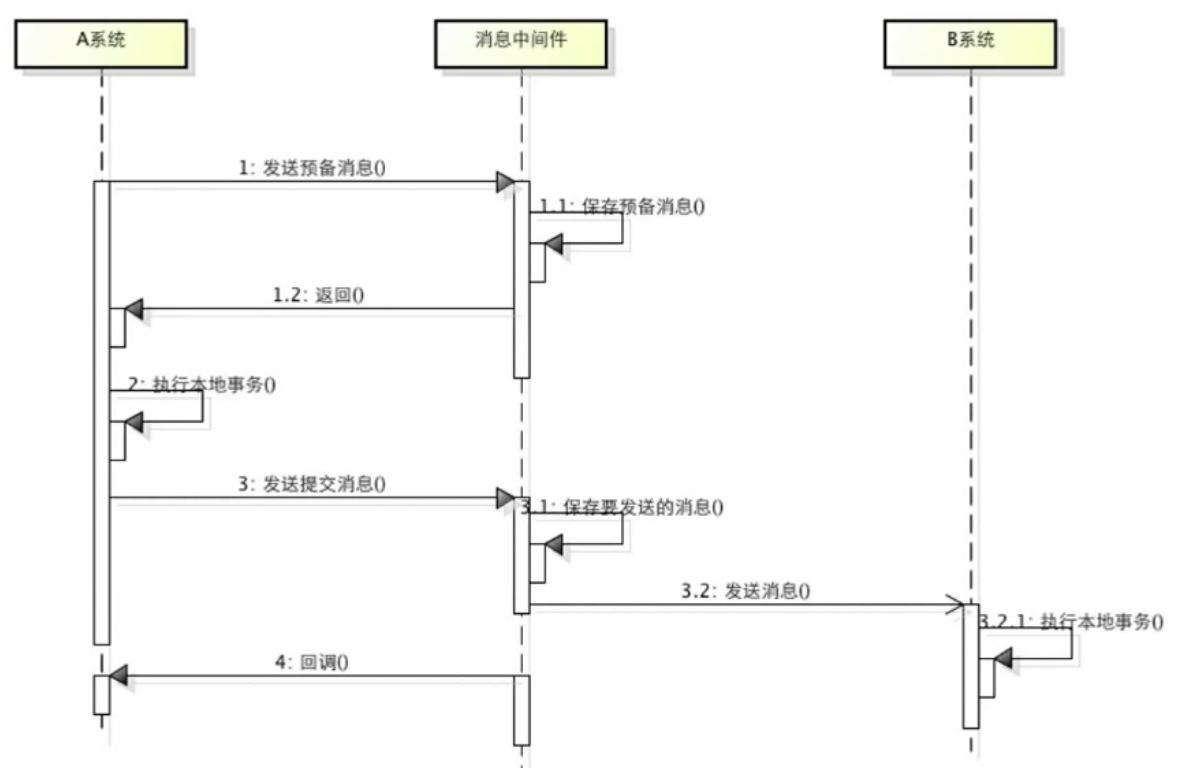 基于消息的最终一致性方案