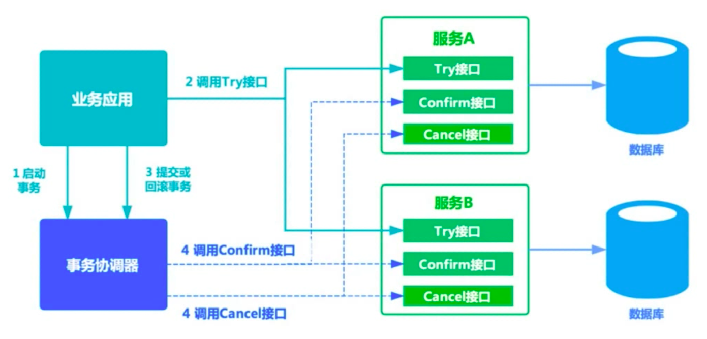 TCC补偿性事务