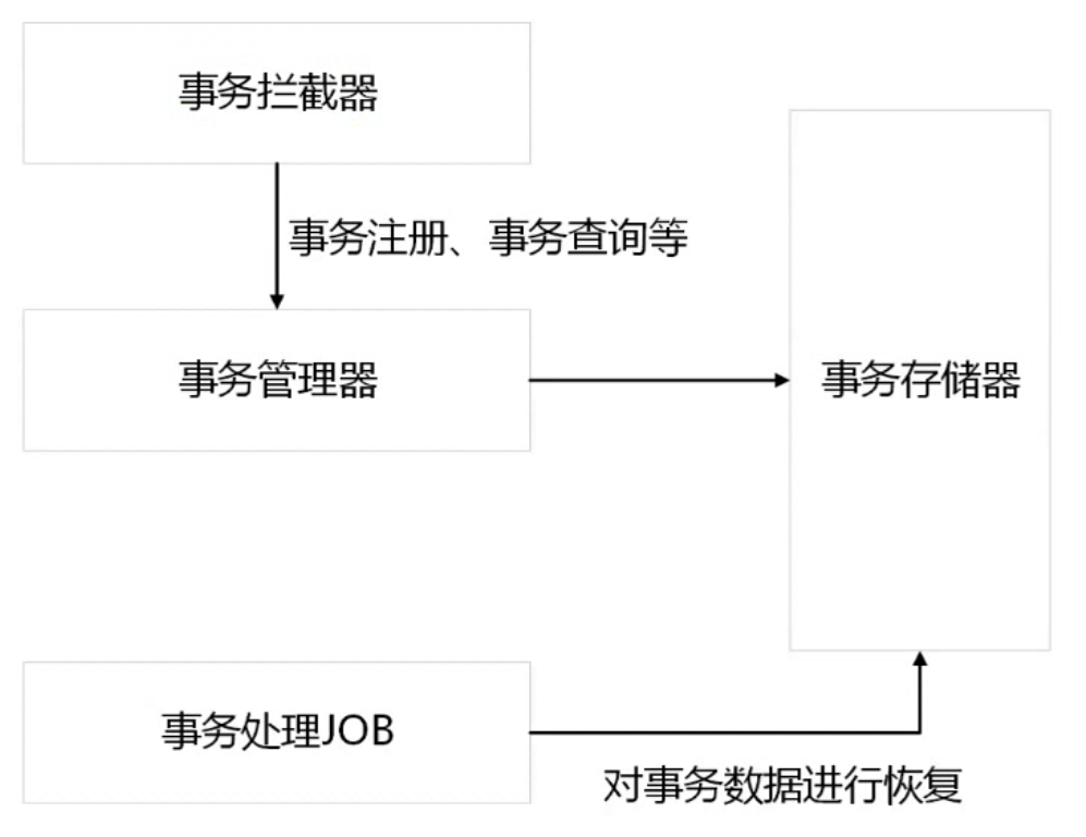 TCC-Transaction-Core