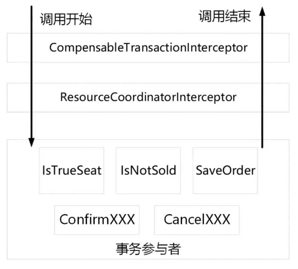 框架调用流程