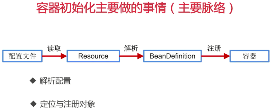 容器初始化主要做的事情