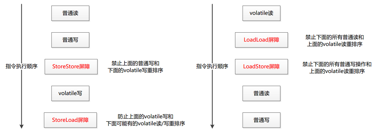 内存屏障