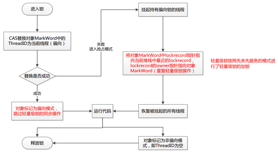 偏向锁操作流程 左:偏向模式 右:抢占模式