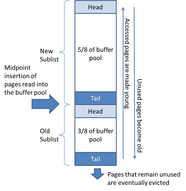 innodb-buffer-pool-list