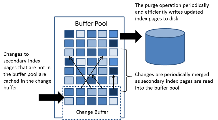 innodb-change-buffer