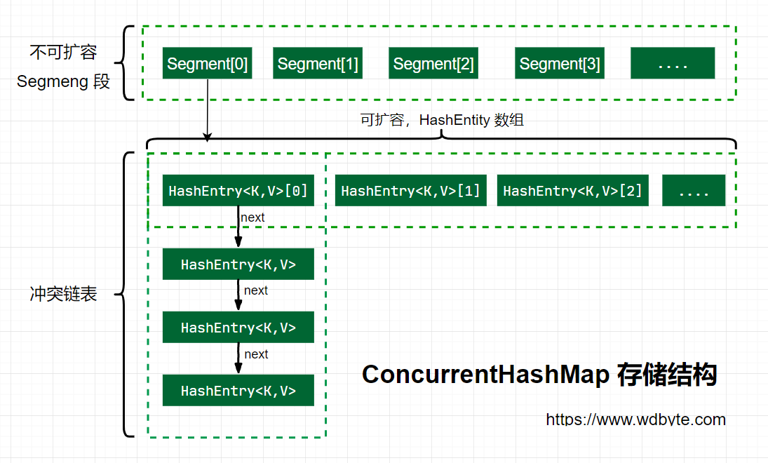 JDK7-ConcurrentHashMap